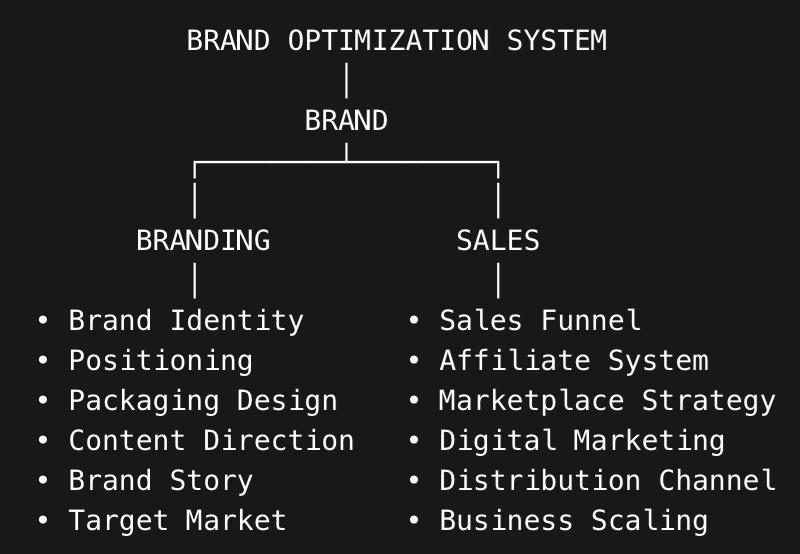 Brand Optimization System